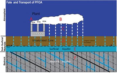 Four-dimensional characterization of a PFOA-contaminated fractured rock aquifer (FRA) in Bennington, Vermont, U.S.A